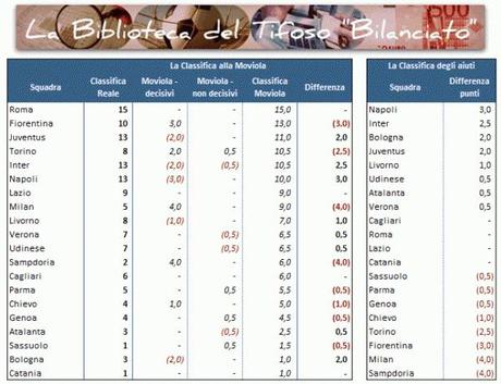 Moviola 01 Classifica giornata 05 e1380311973650 Classifica alla Moviola, 5a giornata: Milan e Sampdoria le più penalizzate fino ad oggi