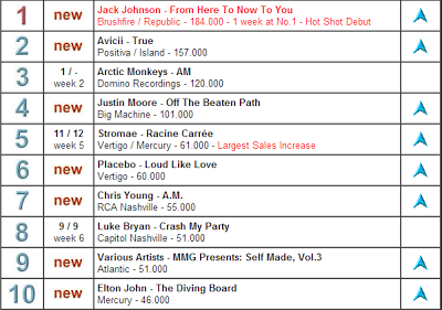 Classifica mondiale singoli ed album: primeggiano Katy Perry e Jack Johnson