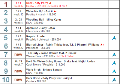 Classifica mondiale singoli ed album: primeggiano Katy Perry e Jack Johnson