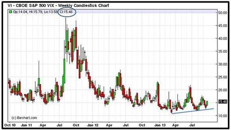 Grafico nr. 3 - VIX