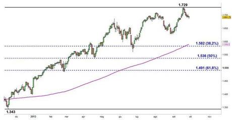 Grafico nr. 4 - S&P 500 - Ritracciamenti di Fibonacci