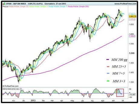 Grafico nr. 1 - S&P 500