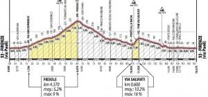 altimetria del circuito