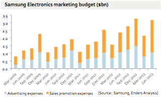 Samsung spenderà 13 miliardi di dollari in pubblicità nel 2013!
