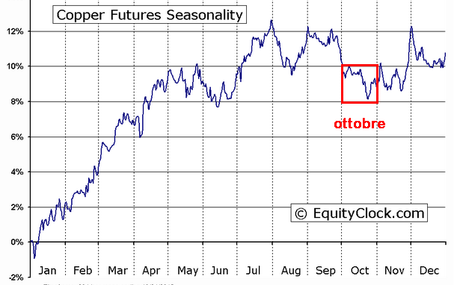 Il Copper e le stagioni