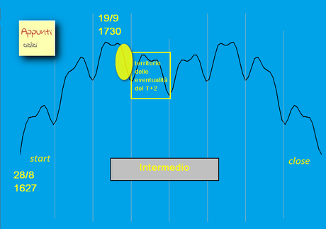 Sp500: T+2 del No-taper rel 1.0