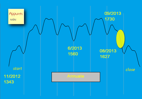 Sp500: T+2 del No-taper rel 1.0