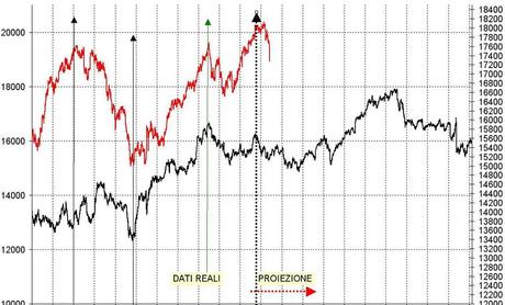 FTSEMIB: 30/09/2013: Anni di serenità contro anni di merda