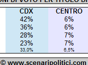 Sondaggio SCENARIPOLITICI: Intenzioni Voto Titolo Studio (CDX bene poco istruiti, contrario. meno istruiti anche laureati)