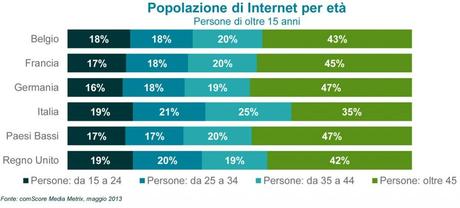 Gli Italiani amano lo Shopping Online, mobile e integrato coi Social Media