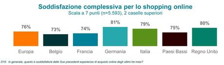 Gli Italiani amano lo Shopping Online, mobile e integrato coi Social Media