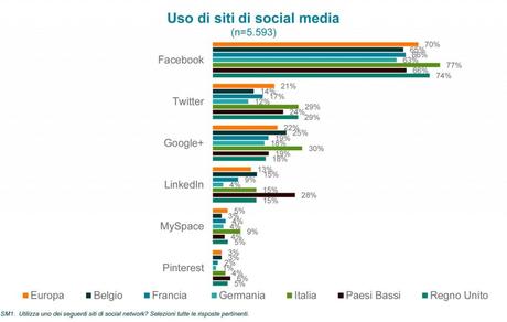 Gli Italiani amano lo Shopping Online, mobile e integrato coi Social Media