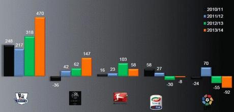 Prime Time estate 2013 02 Net spending Big 5 e1380481108731 Calciomercato estivo: Prime Time Sport pubblica Football Transfer Review