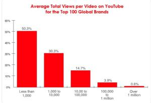 Grafico tratto dalla ricerca Pixability Top 100 Brands on YouTube 2013