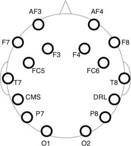 Posizione elettrodi Emotiv Epoc