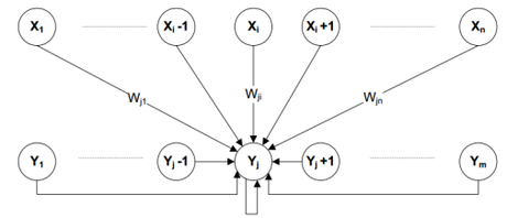 Figura 2: Interconnessioni rete SOM
