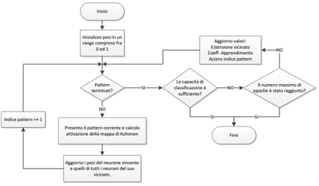 Figura 4: Flow-chart algoritmo di addestramento non supervisionato rete Self-organizing map