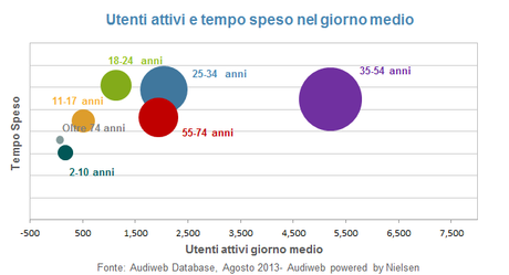 Audiweb Agosto 2013, aumentano gli italiani online over 55