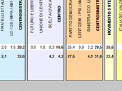 Sondaggio IXE’ settembre 2013): 32,0% (+0,4%), 31,6%, 22,4%