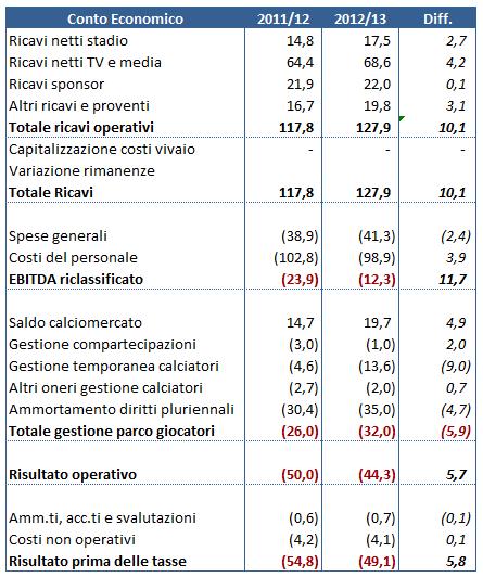 2013 06 30 Previsione Chiusura Roma AS Roma: il Fair Play si avvicina, ma serve una svolta. Perdita di 49 milioni  