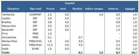 Roma Acquisti e1380716391114 AS Roma: il Fair Play si avvicina, ma serve una svolta. Perdita di 49 milioni  