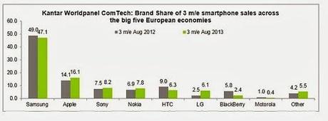 Nokia al quarto posto come produttore di smartphone dell'area EU5
