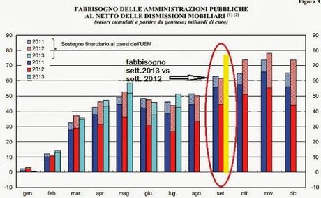 LA VORAGINE CHE SI STA APRENDO NEI CONTI PUBBLICI