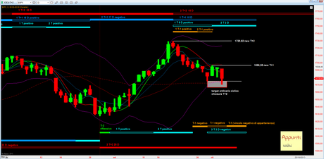 Sp500: T+2 del No-taper rel 1.1