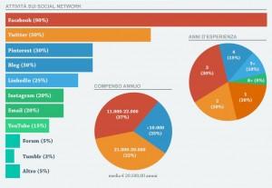 Ecco il profilo del Community Manager in Italia nel 2013