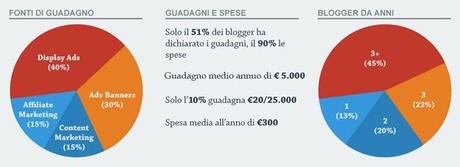 Ecco i risultati del sondaggio sullo Stato dei Blog in Italia nel 2013