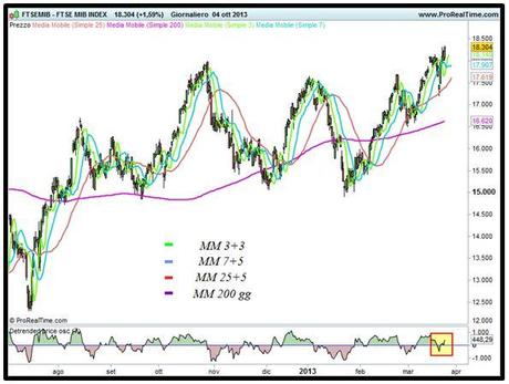 Grafico nr. 1 - Ftse Mib