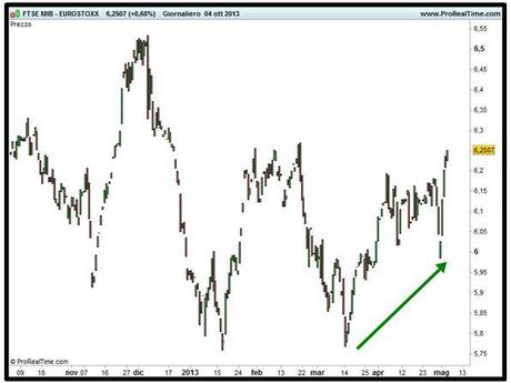 Grafico nr. 5 - Spread Ftse Mib - Eurostoxx