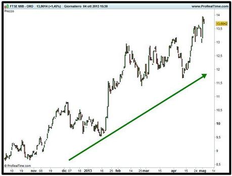 Grafico nr. 3 -  Spread Ftse Mib - Oro