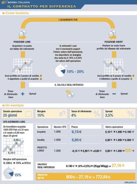 Alla scoperta dei CFD (Contract For Difference)