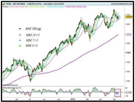 Grafico nr. 1 - S&P 500