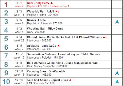 Classifica mondiale singoli ed album: primato per Katy Perry e Drake