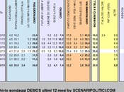 Sondaggio DEMOS ottobre 2013): 36,0% (+9,1%), 26,9%, 20,9%