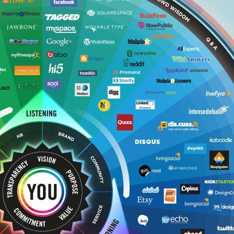 Ideale per le presentazioni: il nuovo Conversation Prism - infografica
