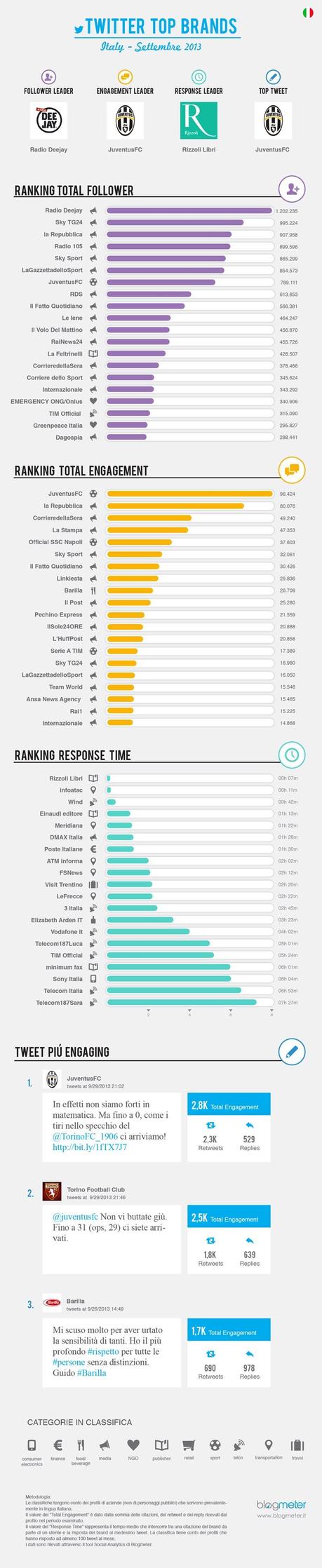 Ecco i Top Brand in Italia su Twitter a Settembre 2013 [Infografica]