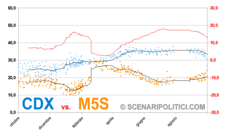 M5S-CDX