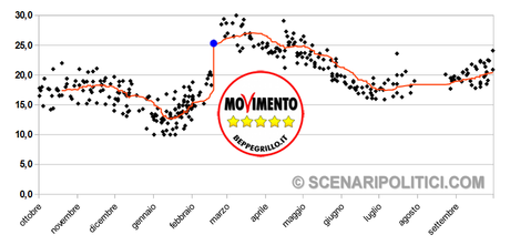 M5S