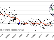 SP_TREND ottobre 2013): Grafici Partiti delle Coalizioni sondaggi dell’ultimo anno