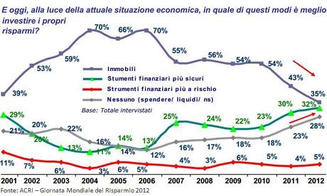 RISPARMIO durante la crisi: tra obbligazioni e 'mattone', il peggio potrebbe essere passato