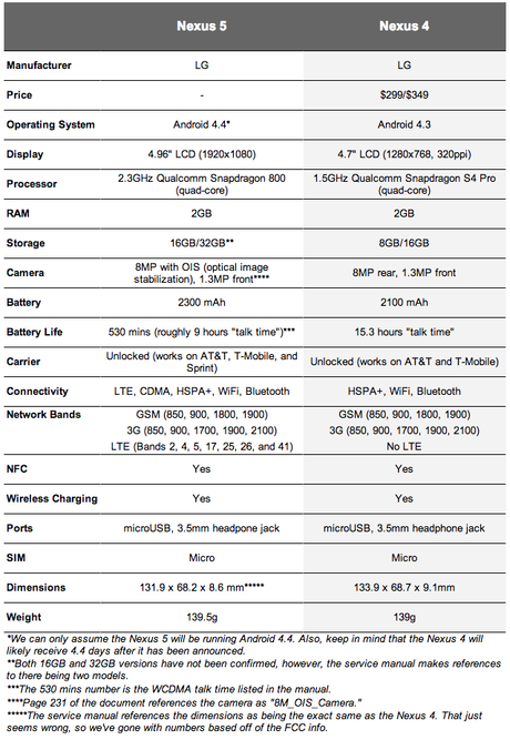 Confronto Nexus 5, Nexus 4 tabella comparativa delle caratteristiche