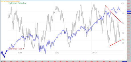 Sp500: Fear & Greed Index 8/10/2013