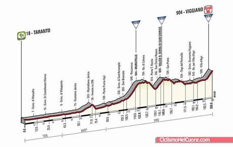 Giro d'Italia 2014, presentazione e altimetria 5a tappa