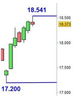 Grafico nr. 4 - Ftse Mib - Massimo e minimo di periodo