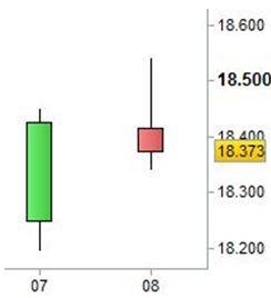 Grafico nr. 1 - Ftse Mib - Harami Bearish