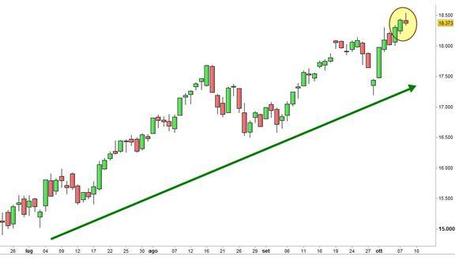 Grafico nr. 2 - Ftse Mib - Harami Bearish - Verifica posizionamento