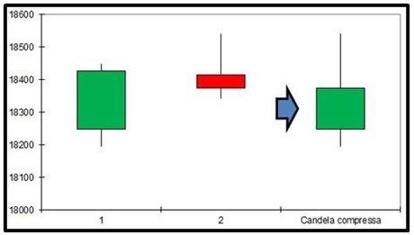 Grafico nr. 3 - Ftse Mib - Harami Bearish - Compressione